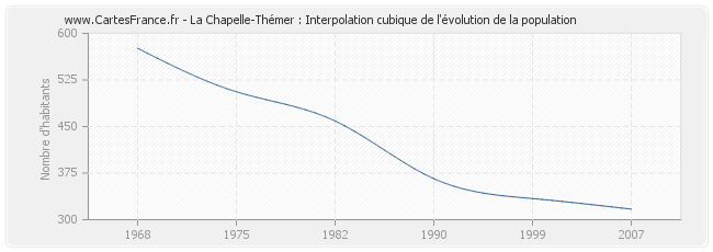 La Chapelle-Thémer : Interpolation cubique de l'évolution de la population